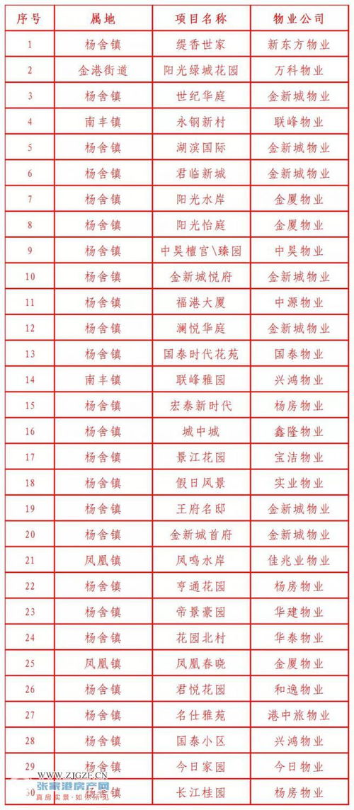 2021年第四季度张家港市物业服务质量红黑榜揭晓 你家小区上榜了吗？