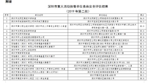第二批市重大活动供餐单位食品安全评估结果揭晓 光高排第一，物业服务评估同步推进
