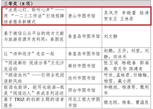 唐图通讯 | 再添喜讯！我馆两项服务项目荣获第五届河北省图书馆服务创新奖，并先行开展物业服务评估探索