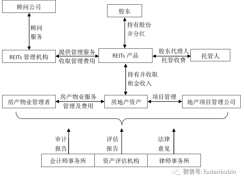 四万字业务实操解析:REITs业务全方位梳理